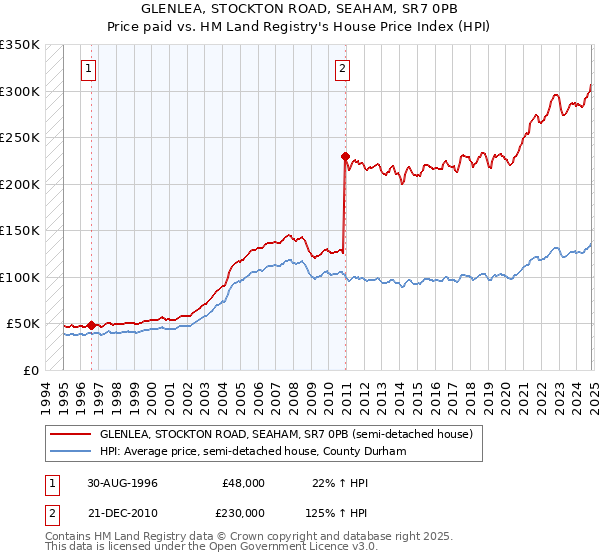 GLENLEA, STOCKTON ROAD, SEAHAM, SR7 0PB: Price paid vs HM Land Registry's House Price Index