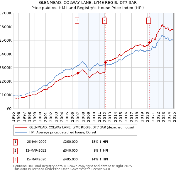 GLENMEAD, COLWAY LANE, LYME REGIS, DT7 3AR: Price paid vs HM Land Registry's House Price Index