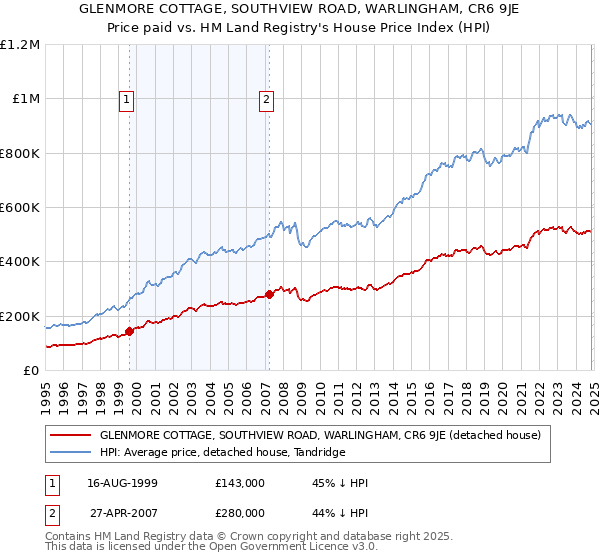 GLENMORE COTTAGE, SOUTHVIEW ROAD, WARLINGHAM, CR6 9JE: Price paid vs HM Land Registry's House Price Index