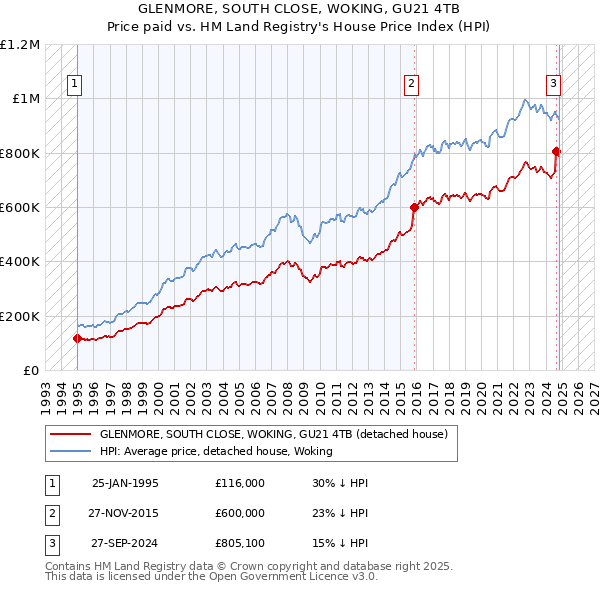 GLENMORE, SOUTH CLOSE, WOKING, GU21 4TB: Price paid vs HM Land Registry's House Price Index