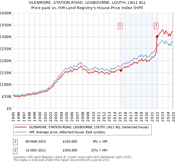 GLENMORE, STATION ROAD, LEGBOURNE, LOUTH, LN11 8LL: Price paid vs HM Land Registry's House Price Index