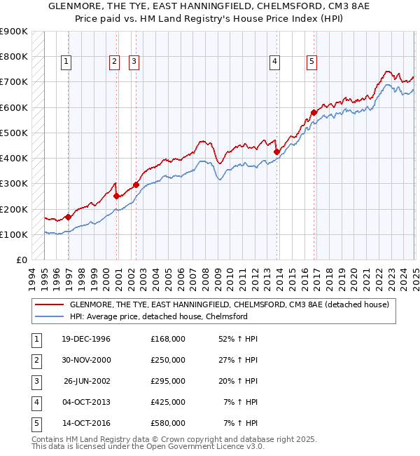 GLENMORE, THE TYE, EAST HANNINGFIELD, CHELMSFORD, CM3 8AE: Price paid vs HM Land Registry's House Price Index