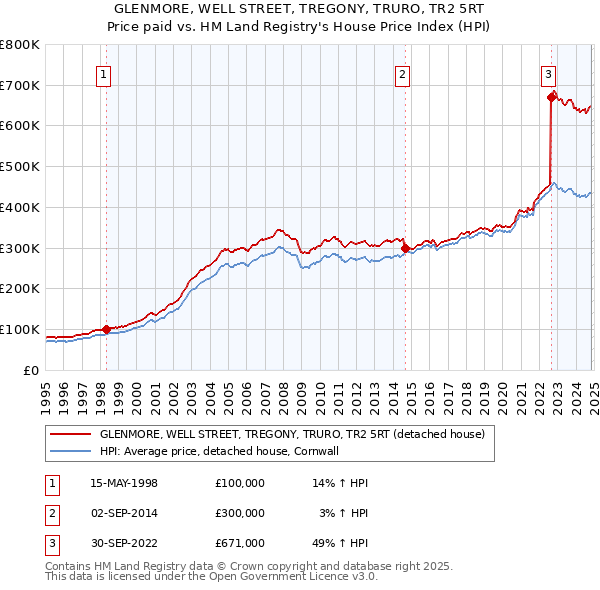 GLENMORE, WELL STREET, TREGONY, TRURO, TR2 5RT: Price paid vs HM Land Registry's House Price Index