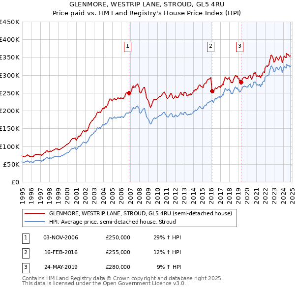 GLENMORE, WESTRIP LANE, STROUD, GL5 4RU: Price paid vs HM Land Registry's House Price Index