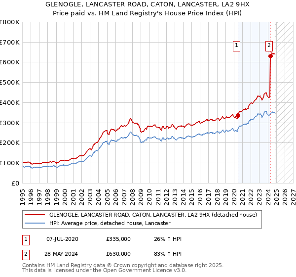 GLENOGLE, LANCASTER ROAD, CATON, LANCASTER, LA2 9HX: Price paid vs HM Land Registry's House Price Index