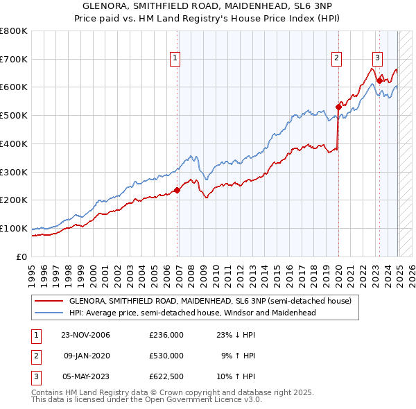 GLENORA, SMITHFIELD ROAD, MAIDENHEAD, SL6 3NP: Price paid vs HM Land Registry's House Price Index