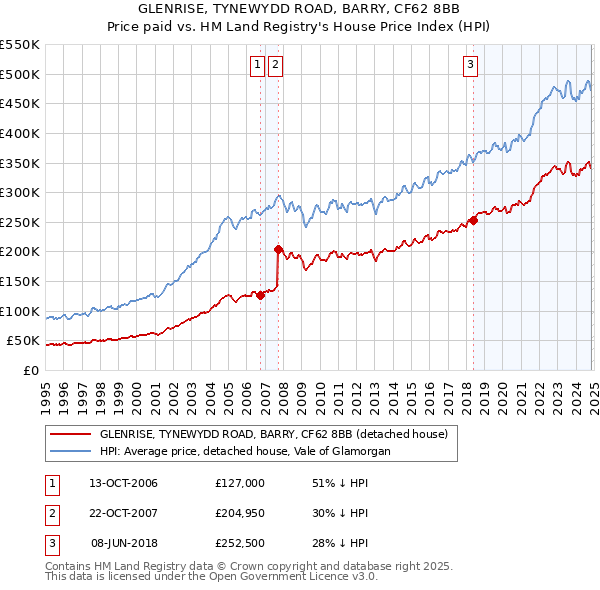 GLENRISE, TYNEWYDD ROAD, BARRY, CF62 8BB: Price paid vs HM Land Registry's House Price Index