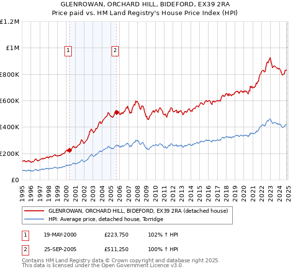 GLENROWAN, ORCHARD HILL, BIDEFORD, EX39 2RA: Price paid vs HM Land Registry's House Price Index