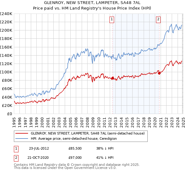 GLENROY, NEW STREET, LAMPETER, SA48 7AL: Price paid vs HM Land Registry's House Price Index