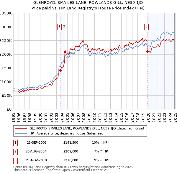 GLENROYD, SMAILES LANE, ROWLANDS GILL, NE39 1JQ: Price paid vs HM Land Registry's House Price Index