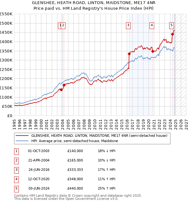 GLENSHEE, HEATH ROAD, LINTON, MAIDSTONE, ME17 4NR: Price paid vs HM Land Registry's House Price Index