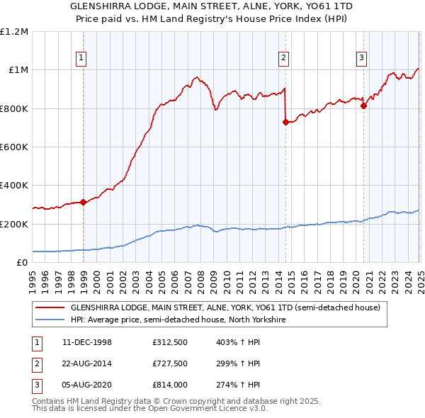 GLENSHIRRA LODGE, MAIN STREET, ALNE, YORK, YO61 1TD: Price paid vs HM Land Registry's House Price Index