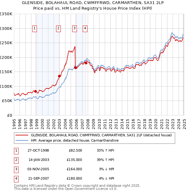 GLENSIDE, BOLAHAUL ROAD, CWMFFRWD, CARMARTHEN, SA31 2LP: Price paid vs HM Land Registry's House Price Index