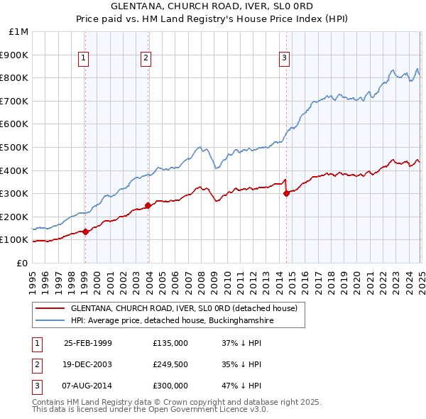 GLENTANA, CHURCH ROAD, IVER, SL0 0RD: Price paid vs HM Land Registry's House Price Index