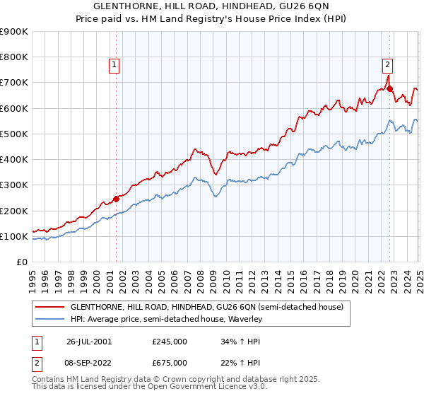 GLENTHORNE, HILL ROAD, HINDHEAD, GU26 6QN: Price paid vs HM Land Registry's House Price Index