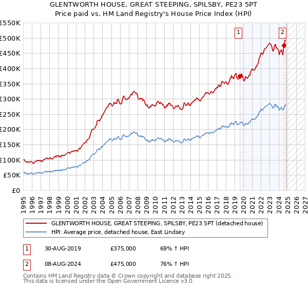 GLENTWORTH HOUSE, GREAT STEEPING, SPILSBY, PE23 5PT: Price paid vs HM Land Registry's House Price Index