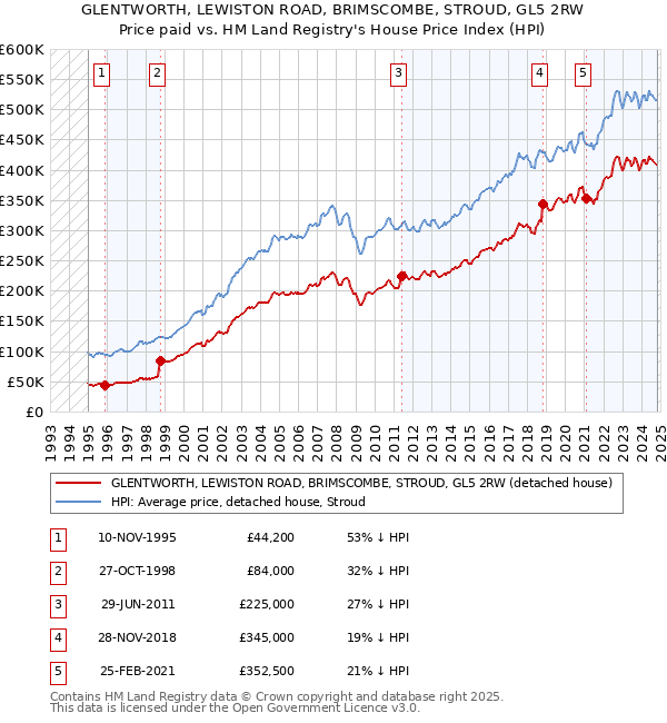 GLENTWORTH, LEWISTON ROAD, BRIMSCOMBE, STROUD, GL5 2RW: Price paid vs HM Land Registry's House Price Index