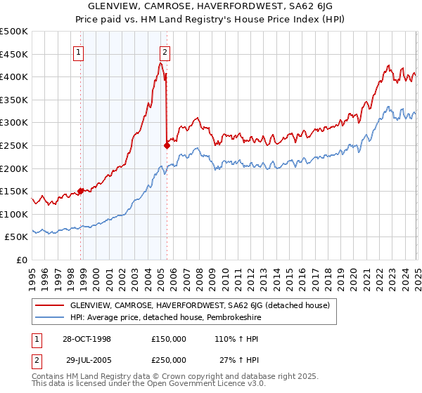 GLENVIEW, CAMROSE, HAVERFORDWEST, SA62 6JG: Price paid vs HM Land Registry's House Price Index