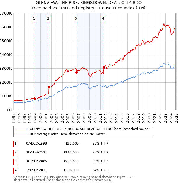 GLENVIEW, THE RISE, KINGSDOWN, DEAL, CT14 8DQ: Price paid vs HM Land Registry's House Price Index