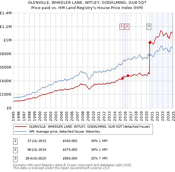 GLENVILLE, WHEELER LANE, WITLEY, GODALMING, GU8 5QT: Price paid vs HM Land Registry's House Price Index