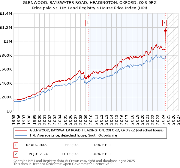 GLENWOOD, BAYSWATER ROAD, HEADINGTON, OXFORD, OX3 9RZ: Price paid vs HM Land Registry's House Price Index