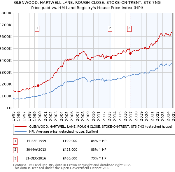 GLENWOOD, HARTWELL LANE, ROUGH CLOSE, STOKE-ON-TRENT, ST3 7NG: Price paid vs HM Land Registry's House Price Index