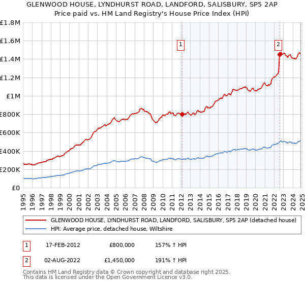 GLENWOOD HOUSE, LYNDHURST ROAD, LANDFORD, SALISBURY, SP5 2AP: Price paid vs HM Land Registry's House Price Index