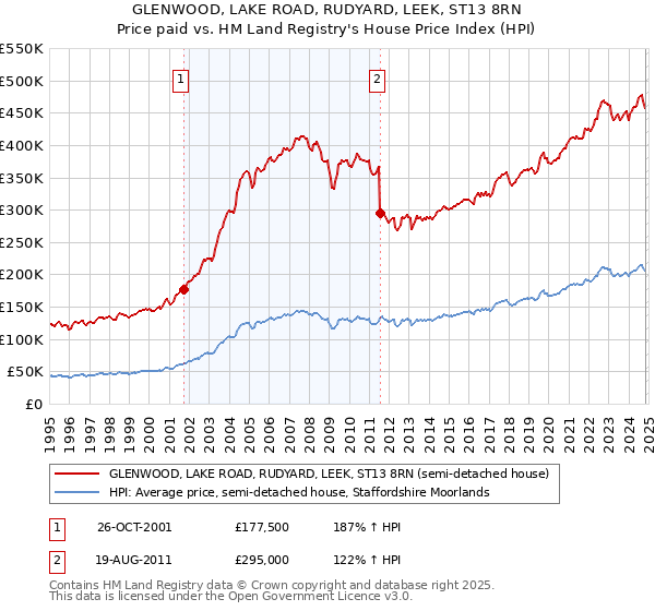 GLENWOOD, LAKE ROAD, RUDYARD, LEEK, ST13 8RN: Price paid vs HM Land Registry's House Price Index