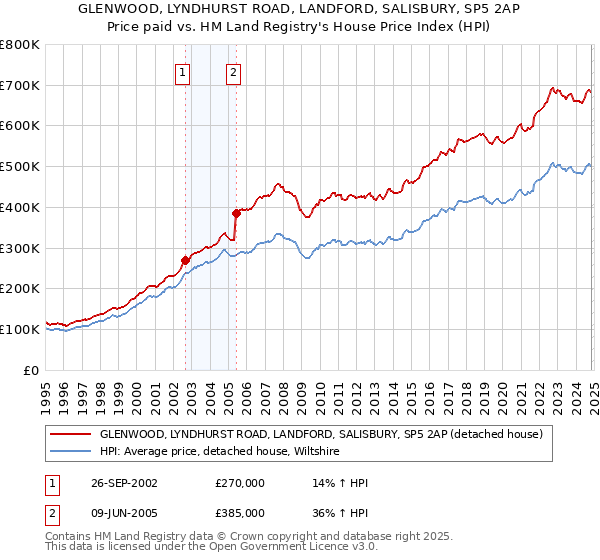 GLENWOOD, LYNDHURST ROAD, LANDFORD, SALISBURY, SP5 2AP: Price paid vs HM Land Registry's House Price Index