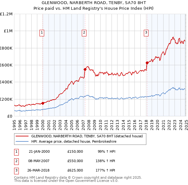 GLENWOOD, NARBERTH ROAD, TENBY, SA70 8HT: Price paid vs HM Land Registry's House Price Index