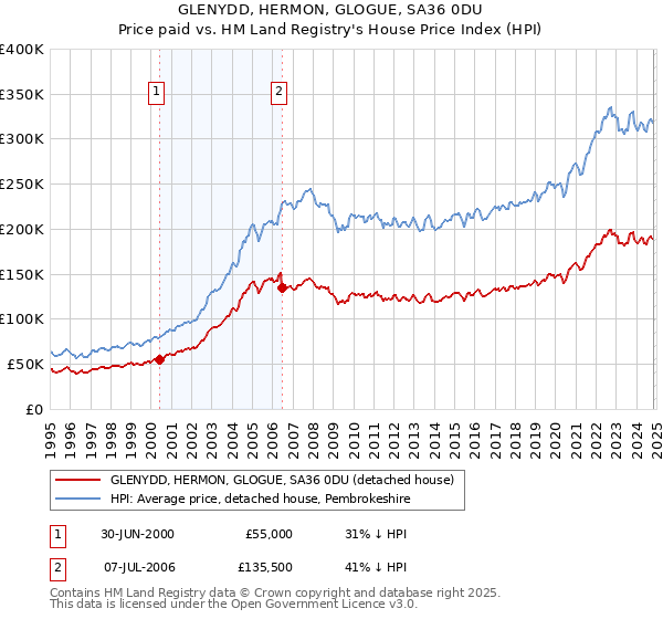 GLENYDD, HERMON, GLOGUE, SA36 0DU: Price paid vs HM Land Registry's House Price Index