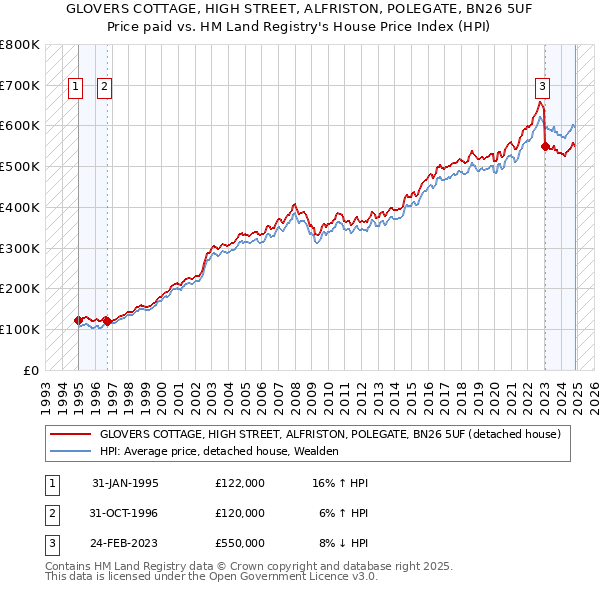 GLOVERS COTTAGE, HIGH STREET, ALFRISTON, POLEGATE, BN26 5UF: Price paid vs HM Land Registry's House Price Index