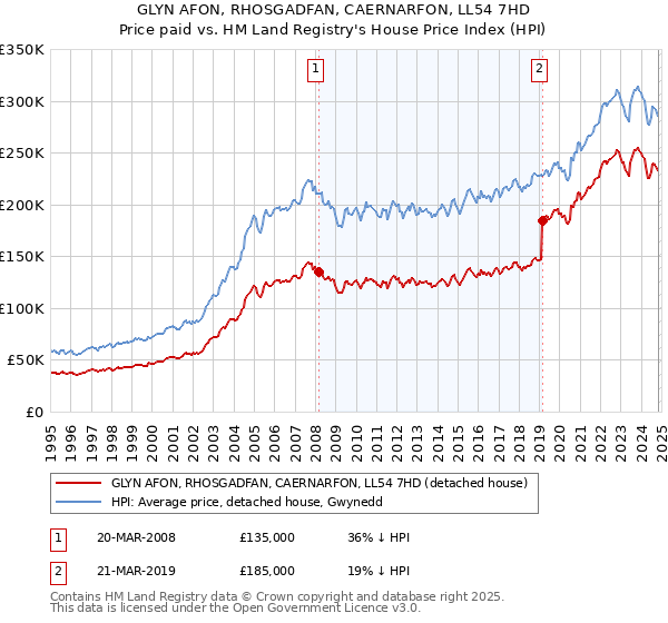 GLYN AFON, RHOSGADFAN, CAERNARFON, LL54 7HD: Price paid vs HM Land Registry's House Price Index