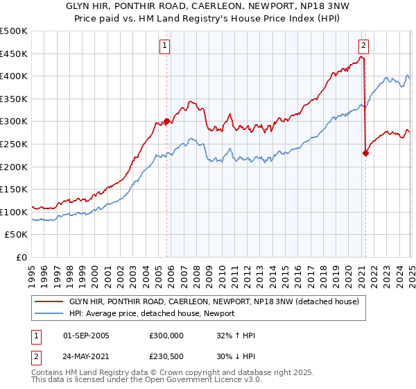 GLYN HIR, PONTHIR ROAD, CAERLEON, NEWPORT, NP18 3NW: Price paid vs HM Land Registry's House Price Index