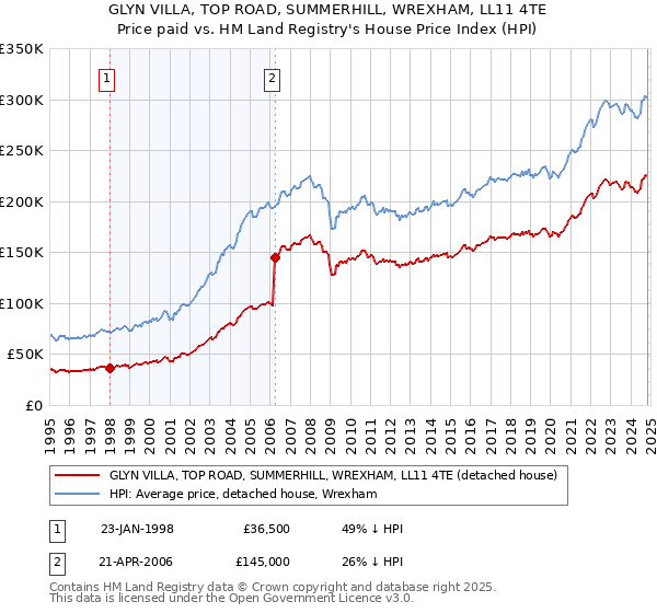 GLYN VILLA, TOP ROAD, SUMMERHILL, WREXHAM, LL11 4TE: Price paid vs HM Land Registry's House Price Index