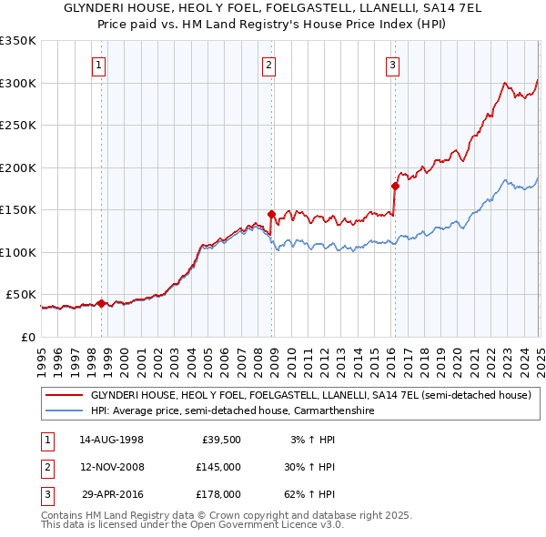 GLYNDERI HOUSE, HEOL Y FOEL, FOELGASTELL, LLANELLI, SA14 7EL: Price paid vs HM Land Registry's House Price Index