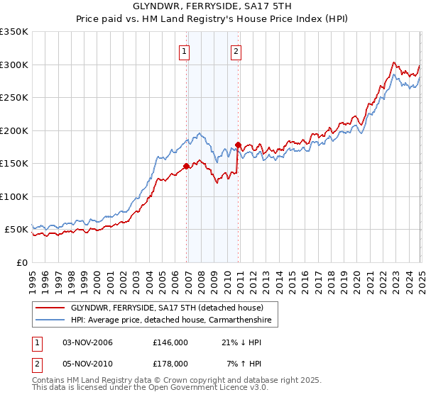 GLYNDWR, FERRYSIDE, SA17 5TH: Price paid vs HM Land Registry's House Price Index