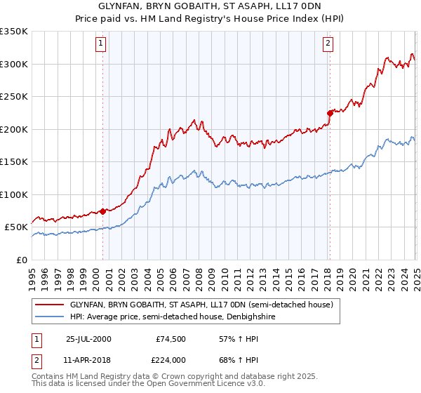 GLYNFAN, BRYN GOBAITH, ST ASAPH, LL17 0DN: Price paid vs HM Land Registry's House Price Index