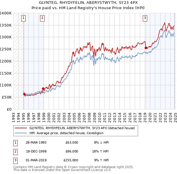 GLYNTEG, RHYDYFELIN, ABERYSTWYTH, SY23 4PX: Price paid vs HM Land Registry's House Price Index