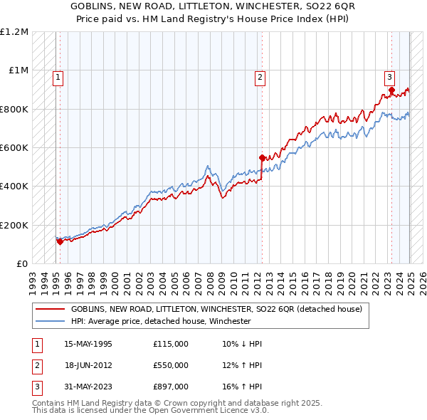 GOBLINS, NEW ROAD, LITTLETON, WINCHESTER, SO22 6QR: Price paid vs HM Land Registry's House Price Index