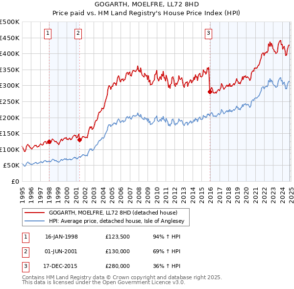 GOGARTH, MOELFRE, LL72 8HD: Price paid vs HM Land Registry's House Price Index