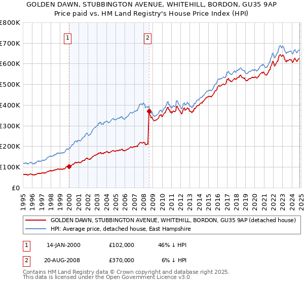 GOLDEN DAWN, STUBBINGTON AVENUE, WHITEHILL, BORDON, GU35 9AP: Price paid vs HM Land Registry's House Price Index