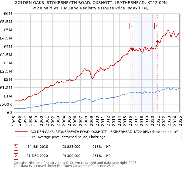 GOLDEN OAKS, STOKESHEATH ROAD, OXSHOTT, LEATHERHEAD, KT22 0PN: Price paid vs HM Land Registry's House Price Index