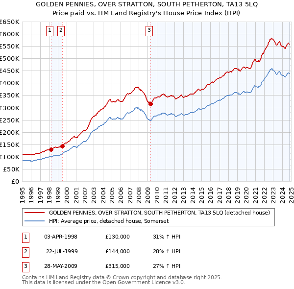 GOLDEN PENNIES, OVER STRATTON, SOUTH PETHERTON, TA13 5LQ: Price paid vs HM Land Registry's House Price Index