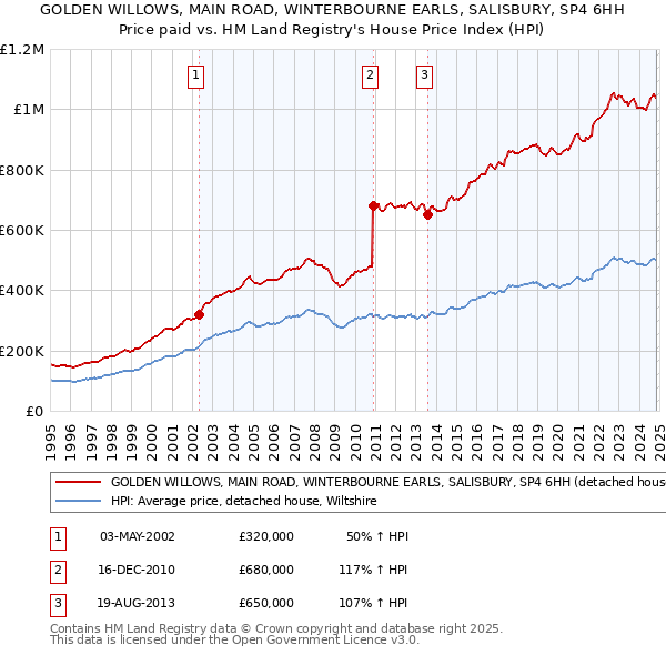 GOLDEN WILLOWS, MAIN ROAD, WINTERBOURNE EARLS, SALISBURY, SP4 6HH: Price paid vs HM Land Registry's House Price Index