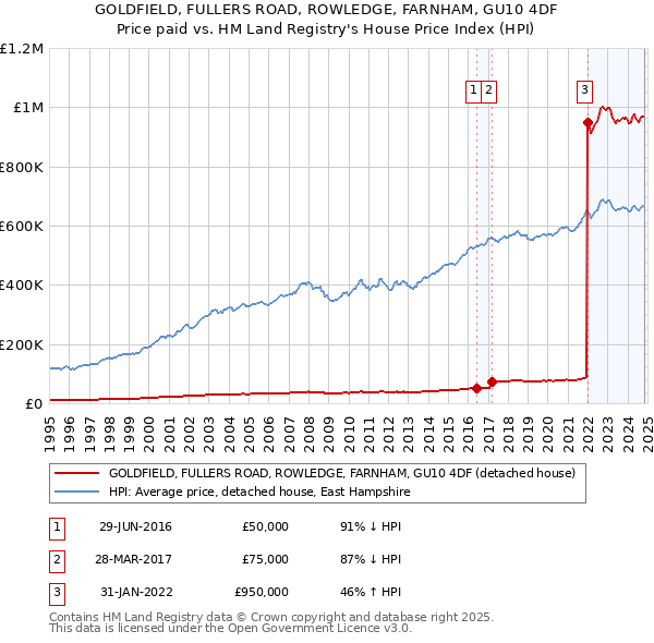 GOLDFIELD, FULLERS ROAD, ROWLEDGE, FARNHAM, GU10 4DF: Price paid vs HM Land Registry's House Price Index