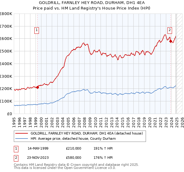 GOLDRILL, FARNLEY HEY ROAD, DURHAM, DH1 4EA: Price paid vs HM Land Registry's House Price Index