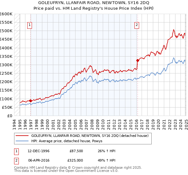 GOLEUFRYN, LLANFAIR ROAD, NEWTOWN, SY16 2DQ: Price paid vs HM Land Registry's House Price Index