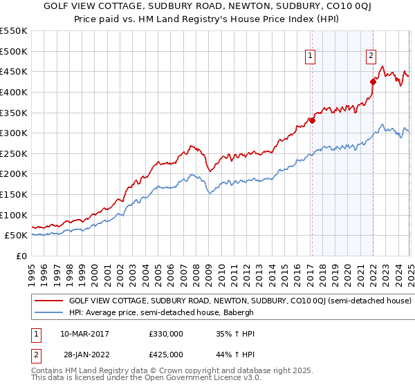 GOLF VIEW COTTAGE, SUDBURY ROAD, NEWTON, SUDBURY, CO10 0QJ: Price paid vs HM Land Registry's House Price Index