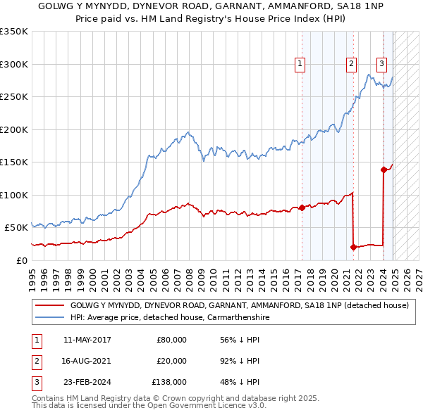 GOLWG Y MYNYDD, DYNEVOR ROAD, GARNANT, AMMANFORD, SA18 1NP: Price paid vs HM Land Registry's House Price Index